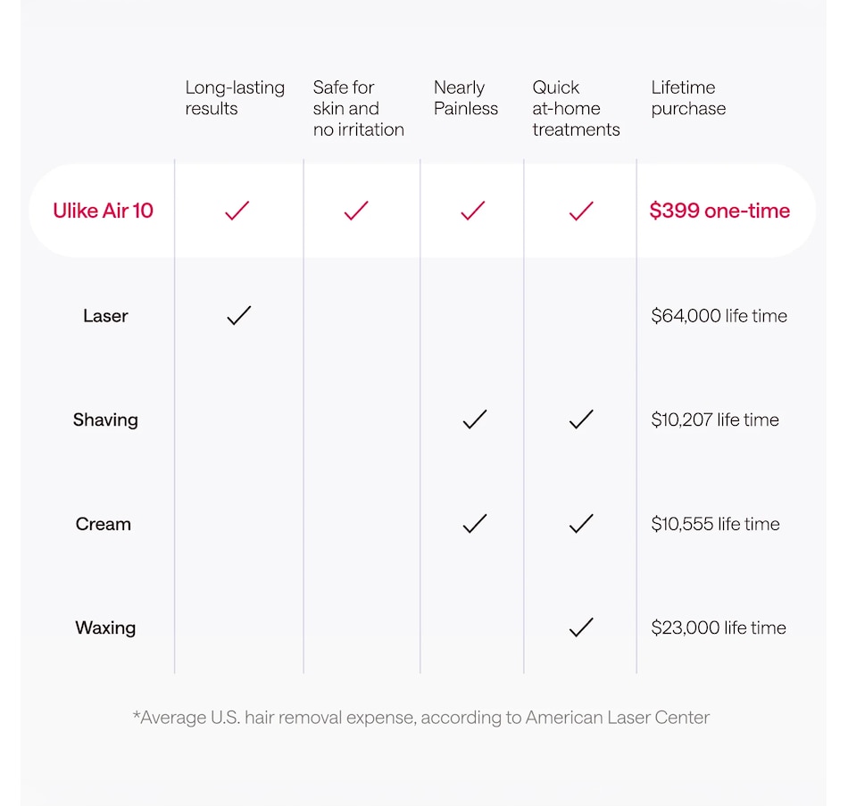 Image 627731_ALTMORE8.jpg, Product 627-731 / Price $418.99, Ulike Air 10 IPL Hair Removal Device from Ulike on TSC.ca's Beauty department